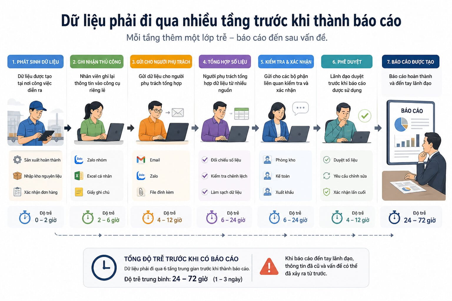 Dữ liệu phải đi qua nhiều tầng trước khi thành báo cáo