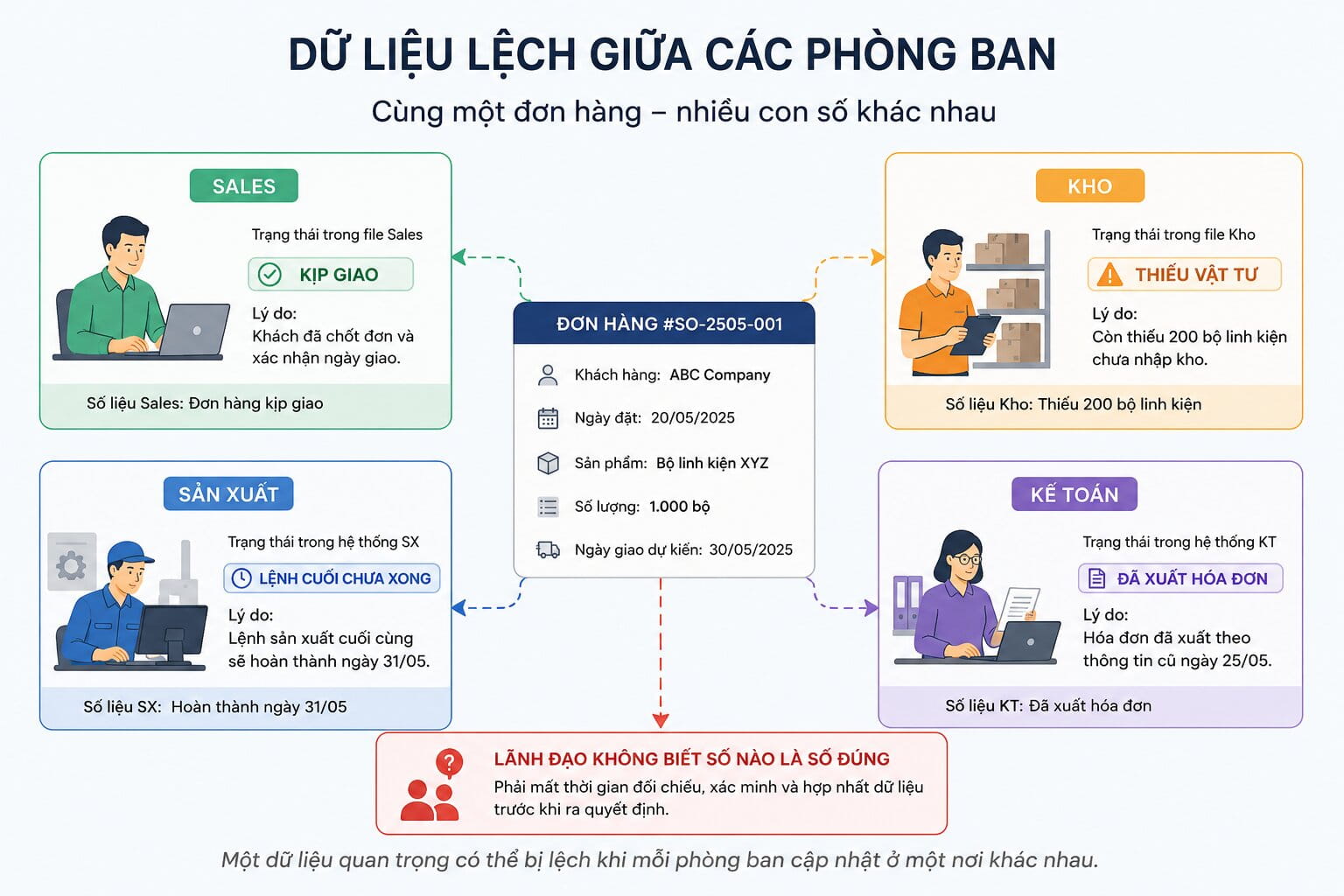 Dữ liệu lệch giữa các phòng ban trong quy trình sales kho kế toán sản xuất